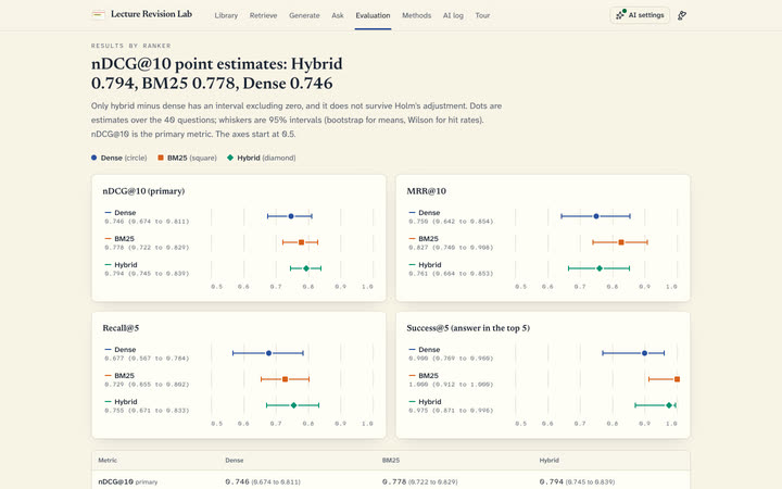 Interval charts for nDCG@10, MRR@10, Recall@5 and Success@5 for the dense, BM25 and hybrid rankers, each with a 95% interval.