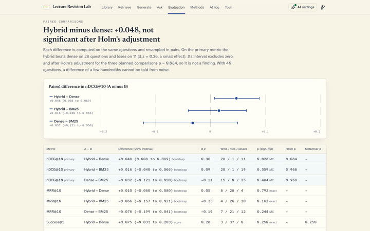 Paired differences in nDCG@10 between the three rankers on the same 40 questions, with intervals, win and loss counts and Holm-adjusted p-values.